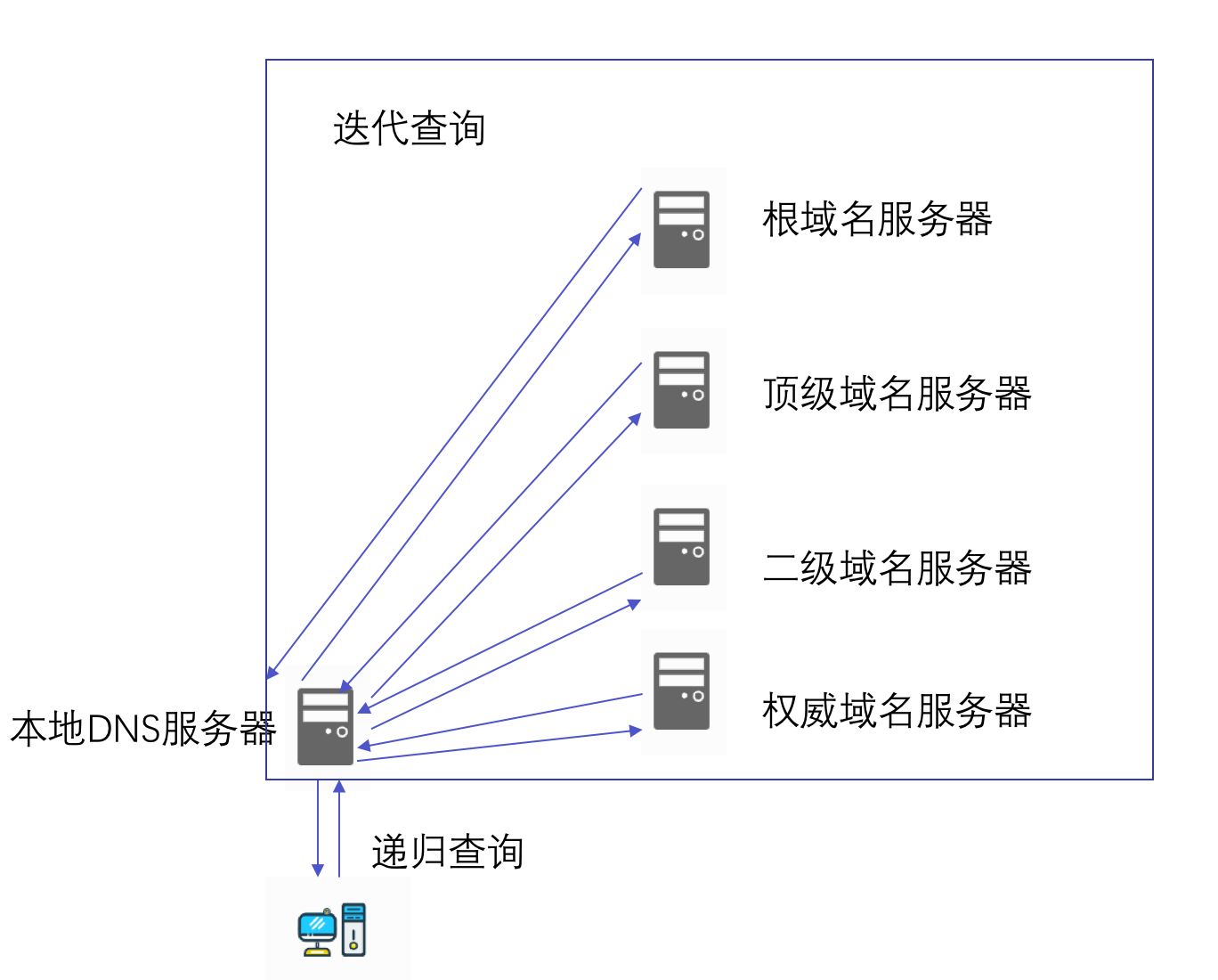 DNS解析过程- is Q的博客| is Q Blog