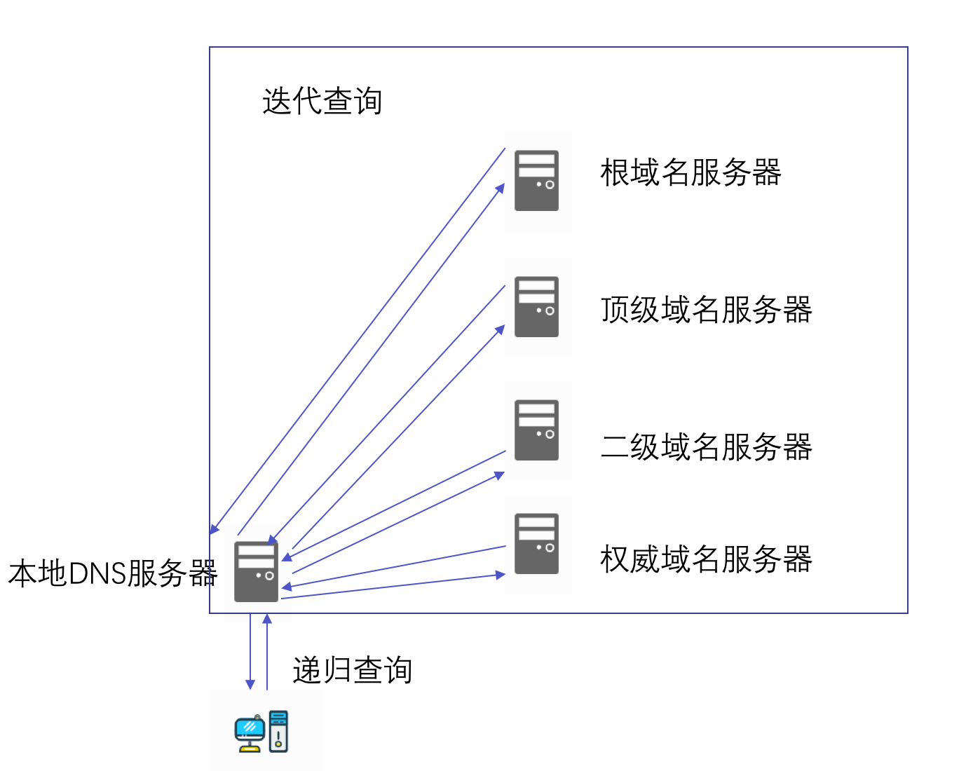 DNS解析流程