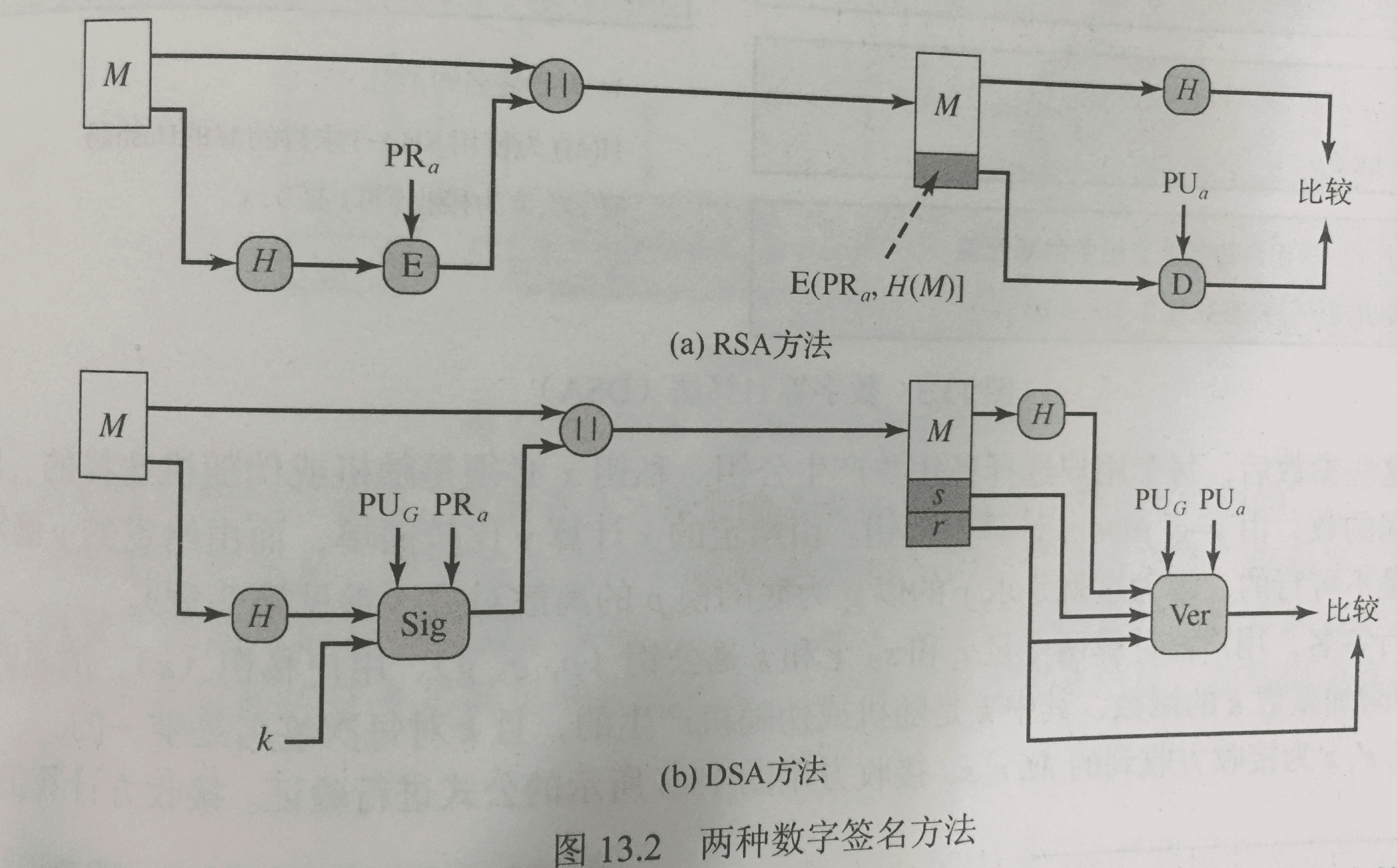 两种签名方法